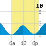 Tide chart for Yorktown USCG, Virginia on 2024/05/10