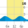 Tide chart for Yorktown USCG, Virginia on 2024/05/16