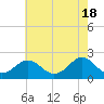 Tide chart for Yorktown USCG, Virginia on 2024/05/18
