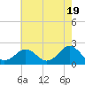 Tide chart for Yorktown USCG, Virginia on 2024/05/19
