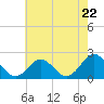 Tide chart for Yorktown USCG, Virginia on 2024/05/22