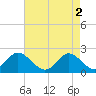 Tide chart for Yorktown USCG, Virginia on 2024/05/2