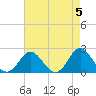 Tide chart for Yorktown USCG, Virginia on 2024/05/5