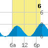 Tide chart for Yorktown USCG, Virginia on 2024/05/6