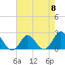 Tide chart for Yorktown USCG, Virginia on 2024/05/8