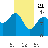 Tide chart for Young Bay, Juneau, Alaska on 2021/02/21