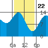 Tide chart for Young Bay, Juneau, Alaska on 2021/02/22