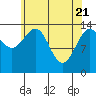 Tide chart for Young Bay, Juneau, Alaska on 2021/04/21