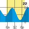 Tide chart for Young Bay, Juneau, Alaska on 2021/04/22