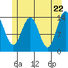 Tide chart for Young Bay, Juneau, Alaska on 2021/05/22