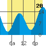 Tide chart for Young Bay, Juneau, Alaska on 2021/06/20