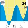 Tide chart for Young Bay, Juneau, Alaska on 2021/06/24