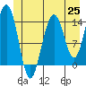 Tide chart for Young Bay, Juneau, Alaska on 2021/06/25