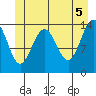 Tide chart for Young Bay, Juneau, Alaska on 2021/06/5