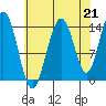 Tide chart for Young Bay, Juneau, Alaska on 2021/08/21
