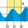 Tide chart for Young Bay, Juneau, Alaska on 2021/10/1
