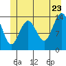 Tide chart for Young Bay, Juneau, Alaska on 2022/06/23