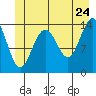 Tide chart for Young Bay, Juneau, Alaska on 2022/06/24