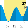 Tide chart for Young Bay, Juneau, Alaska on 2022/06/27