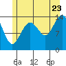 Tide chart for Young Bay, Alaska on 2022/07/23