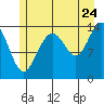 Tide chart for Young Bay, Alaska on 2022/07/24