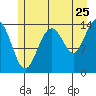 Tide chart for Young Bay, Alaska on 2022/07/25