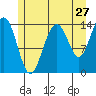 Tide chart for Young Bay, Alaska on 2022/07/27