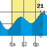 Tide chart for Young Bay, Juneau, Alaska on 2022/08/21