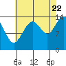 Tide chart for Young Bay, Juneau, Alaska on 2022/08/22