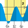 Tide chart for Young Bay, Juneau, Alaska on 2023/07/2