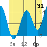Tide chart for Young Bay, Juneau, Alaska on 2023/07/31
