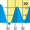 Tide chart for Zachar Bay, Kodiak Island, Alaska on 2021/06/22