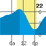Tide chart for Zachary Bay, Unga Island, Alaska on 2021/02/22
