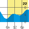 Tide chart for Zachary Bay, Unga Island, Alaska on 2022/07/22
