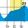 Tide chart for Zachary Bay, Unga Island, Alaska on 2023/09/23