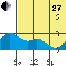 Tide chart for Zapadni Bay, St. George Island, Alaska on 2023/05/27