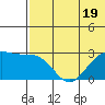 Tide chart for Zapadni Bay, St. George Island, Alaska on 2023/07/19