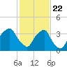 Tide chart for Zekes Island, Cape Fear River, North Carolina on 2021/01/22