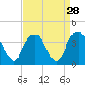Tide chart for Zekes Island, Cape Fear River, North Carolina on 2022/08/28