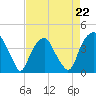 Tide chart for Zekes Island, Cape Fear River, North Carolina on 2023/04/22