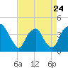 Tide chart for Zekes Island, Cape Fear River, North Carolina on 2023/04/24