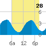 Tide chart for Zekes Island, Cape Fear River, North Carolina on 2023/05/28