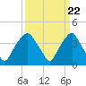 Tide chart for Zekes Island, Cape Fear River, North Carolina on 2024/03/22