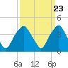 Tide chart for Zekes Island, Cape Fear River, North Carolina on 2024/03/23