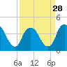 Tide chart for Zekes Island, Cape Fear River, North Carolina on 2024/03/28