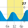 Tide chart for Zekes Island, Cape Fear River, North Carolina on 2024/04/27