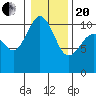 Tide chart for Zelatched Point, Dabob Bay, Washington on 2021/01/20