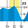 Tide chart for Zelatched Point, Dabob Bay, Washington on 2021/01/23