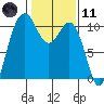 Tide chart for Zelatched Point, Dabob Bay, Washington on 2021/02/11