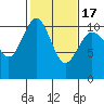 Tide chart for Zelatched Point, Dabob Bay, Washington on 2021/02/17